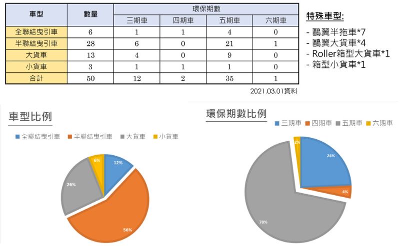 車隊編成